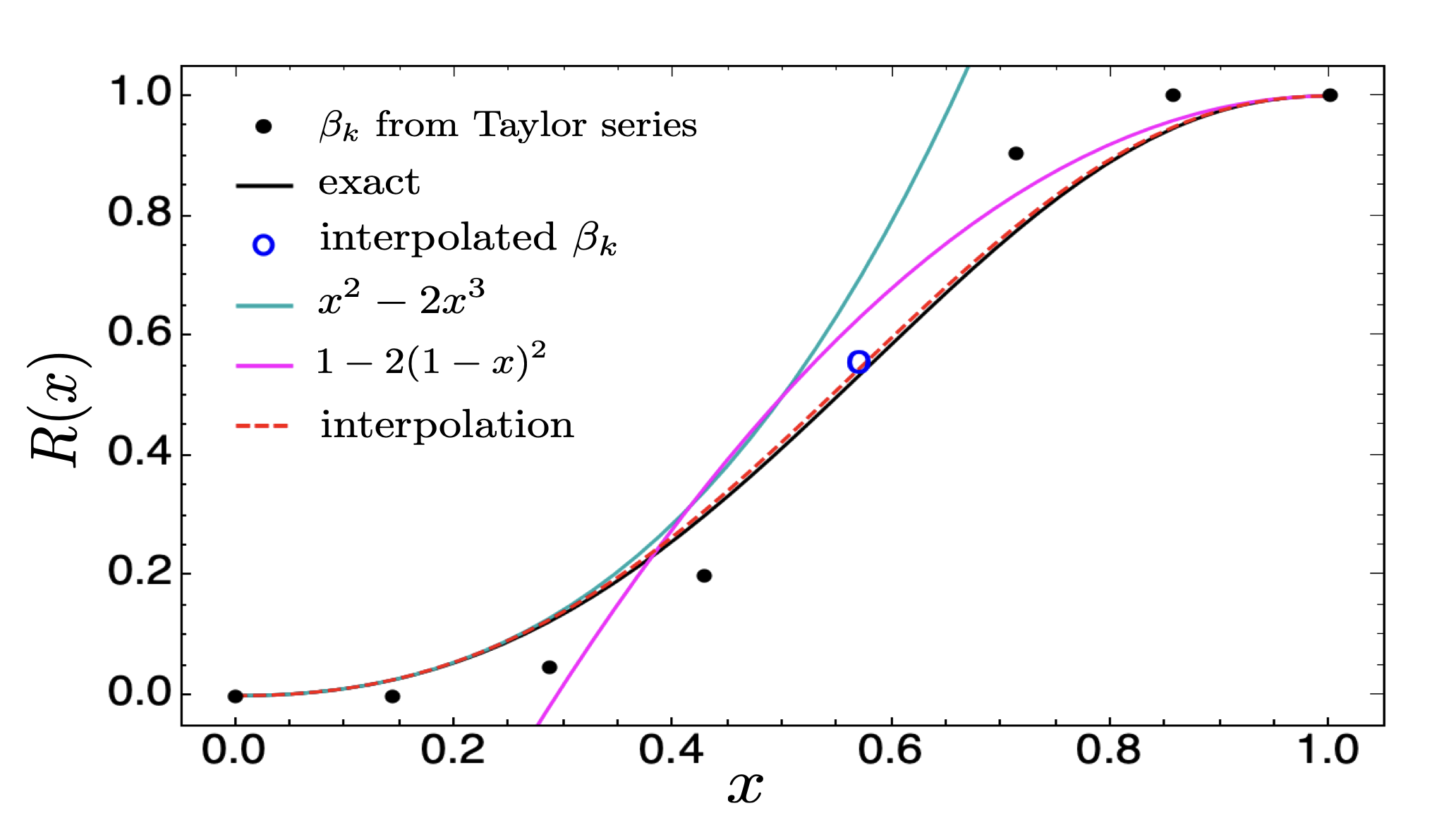 Bernstein polynomial interpolation of network reliability