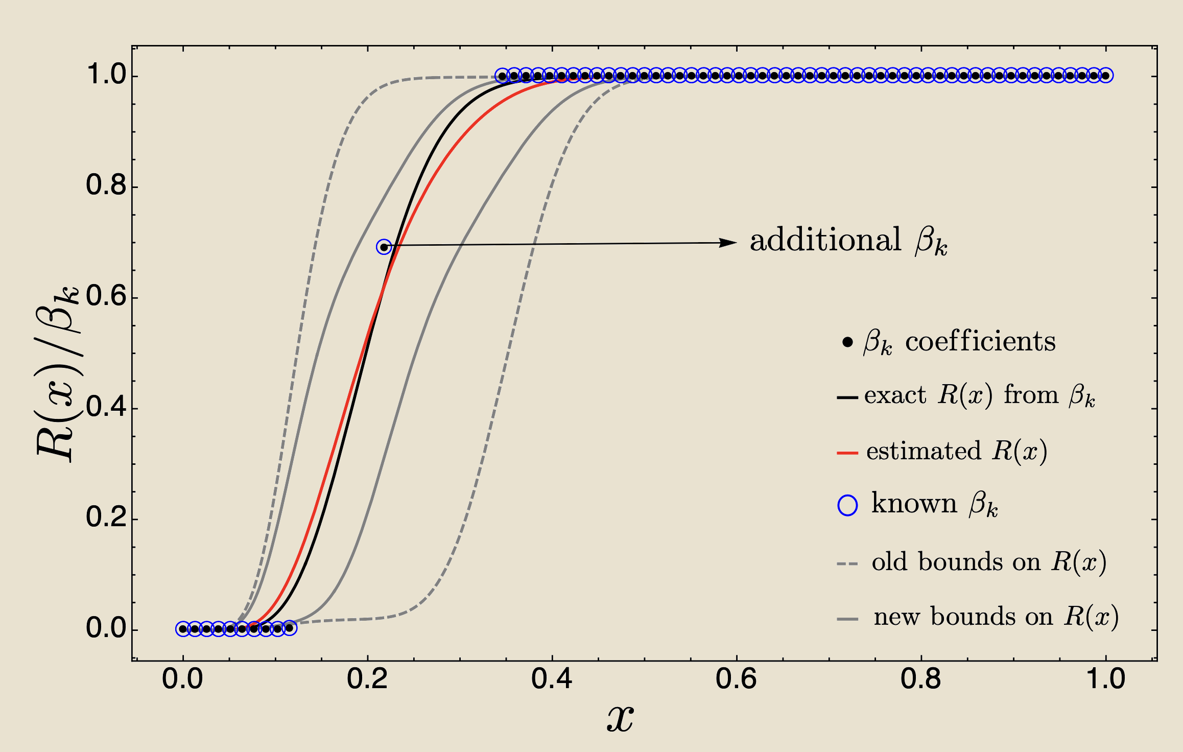 Bernstein bounds and R(x) for the Zachary Karate Club network using boundary coefficients only
