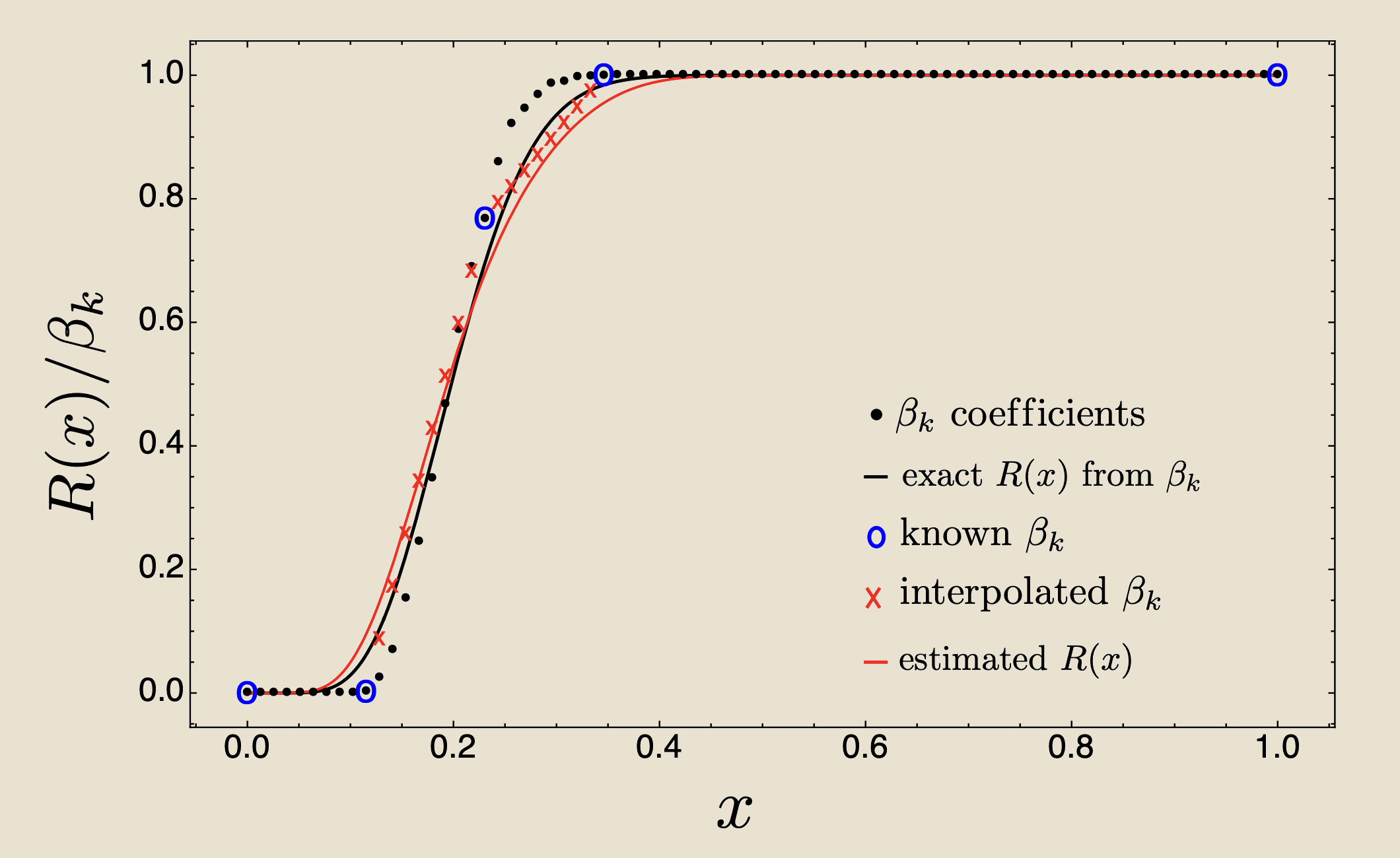 Bernstein bounds and R(x) for the Zachary Karate Club network after adding one additional interior coefficient