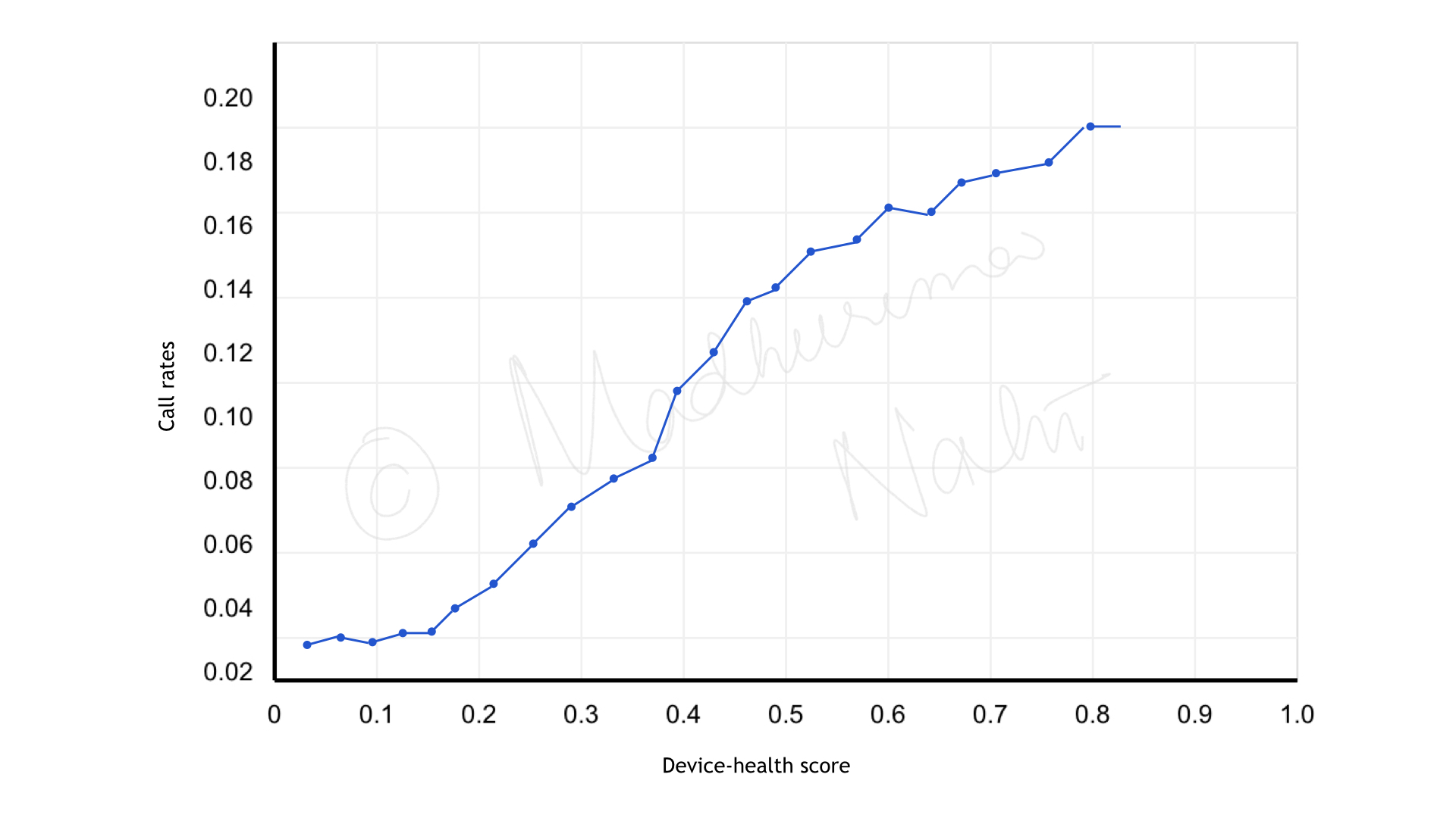 Line chart showing call rate on the y-axis against device health score on the x-axis, with a clear monotonic increase — call rates rise sharply above a score of 0.3