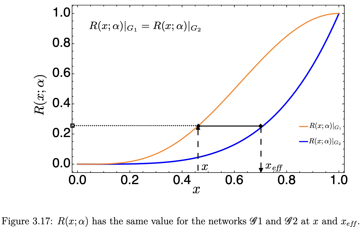 Reliability curves for observed contact networks and ERGM models, showing that school 86 requires higher transmission probability to achieve the same epidemic potential