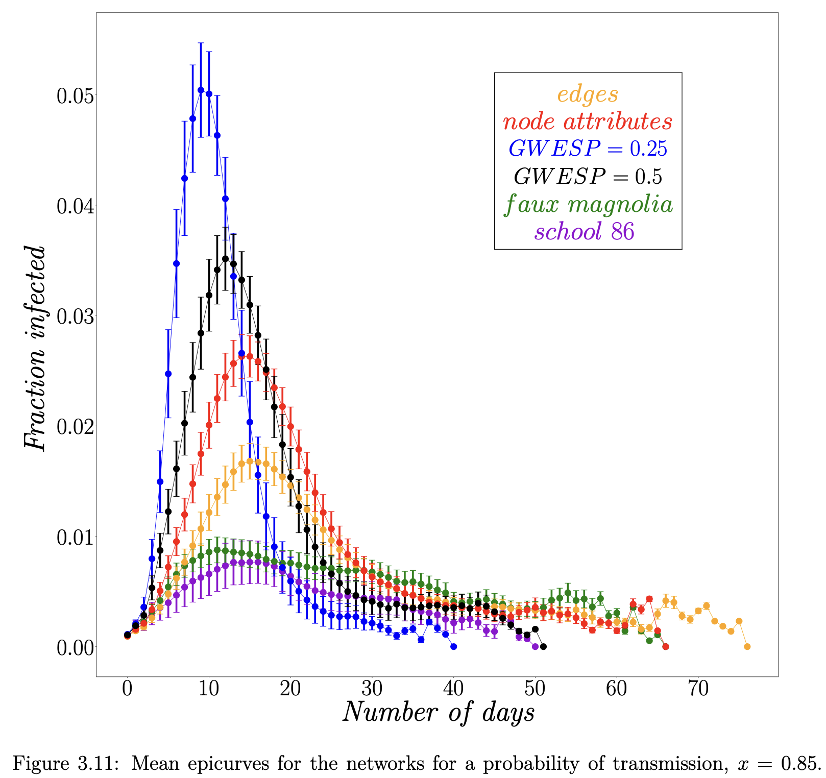 Mean epidemic curves showing infection counts over time for SIR dynamics on observed contact networks versus ERGM models, with ERGMs overestimating peak infection