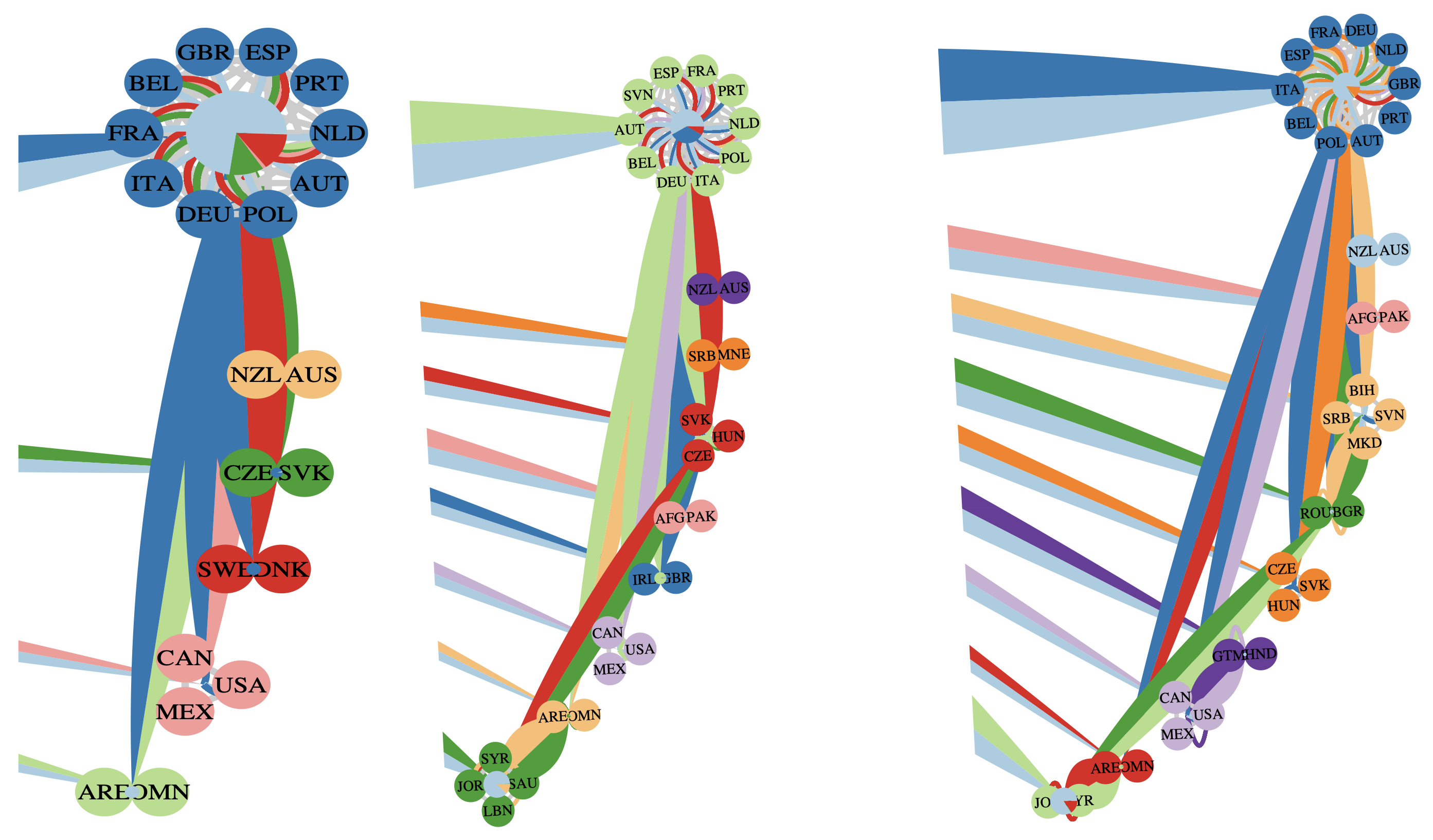 Temporal evolution of tomato trade contagion clusters for 2005, 2007, and 2009, showing cluster growth as global trade intensifies