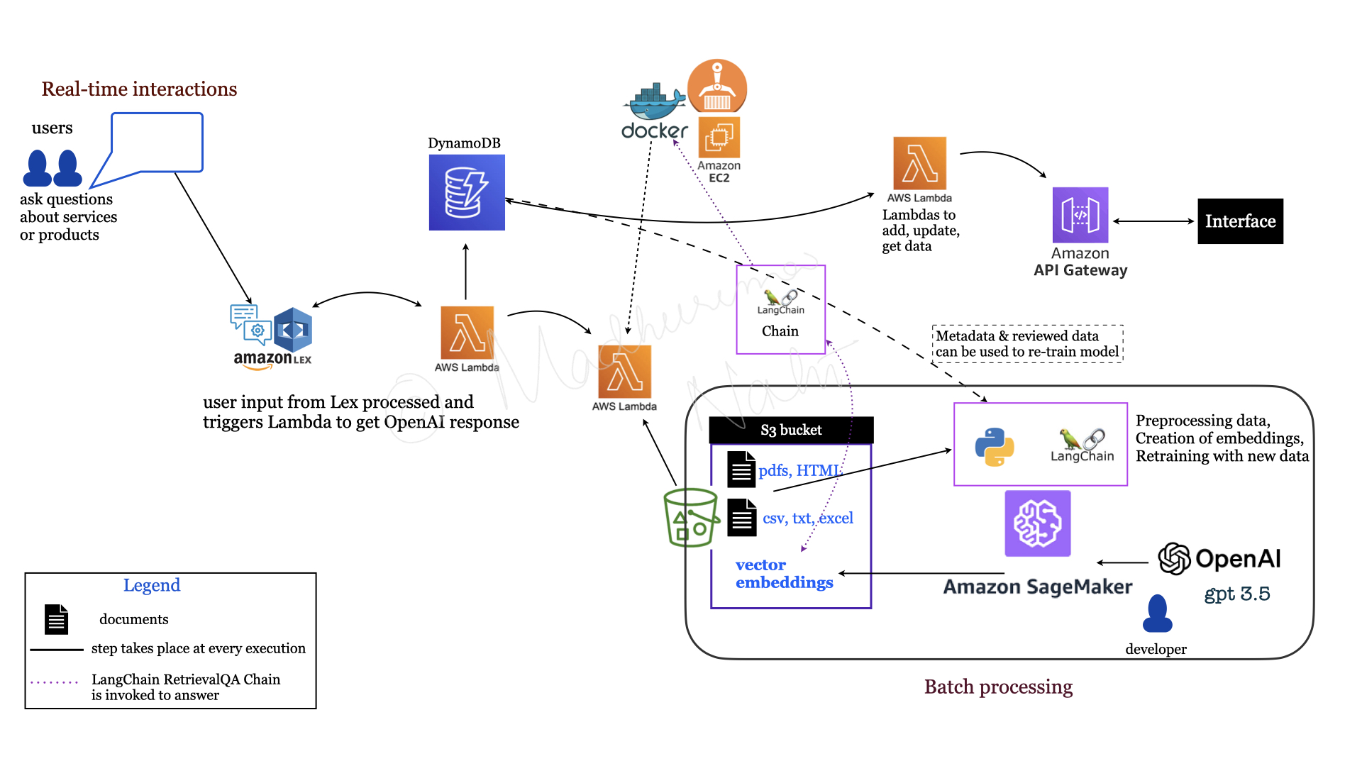 AWS architecture for knowledge support tool: Amazon Lex, Lambda functions, S3 bucket with PDFs and CSVs, LangChain RetrievalQA Chain, OpenAI GPT-3.5 on SageMaker, DynamoDB, Docker on EC2, API Gateway, SME review interface