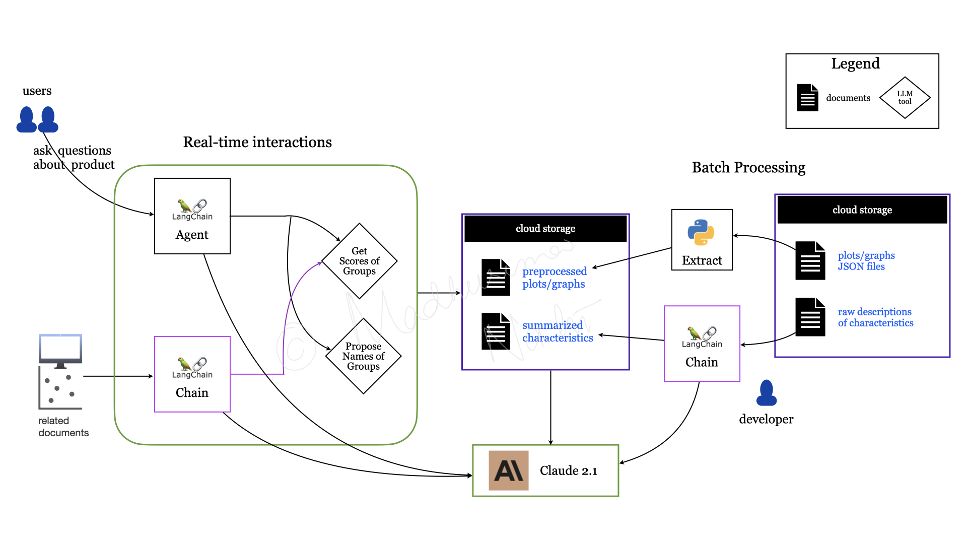 Architecture diagram for product discovery system: LangChain agent and chain, cloud storage with preprocessed plots and summarised characteristics, Claude 2.1 LLM, batch processing of raw descriptions via Python and LangChain