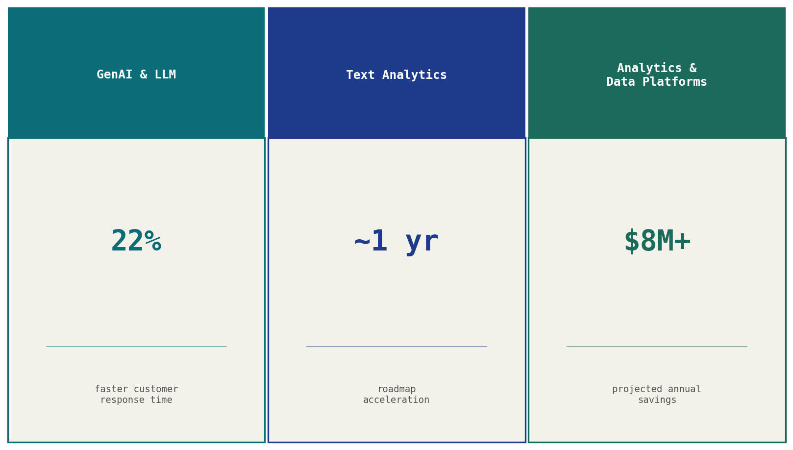 Industry and consulting outcomes: GenAI 22% faster response, Text Analytics 1 year roadmap acceleration, Analytics 8M+ annual savings