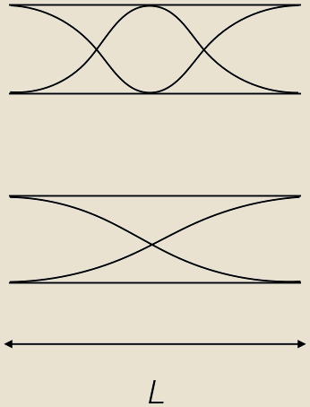 Standing wave modes in an open pipe showing nodes and antinodes with pipe length L