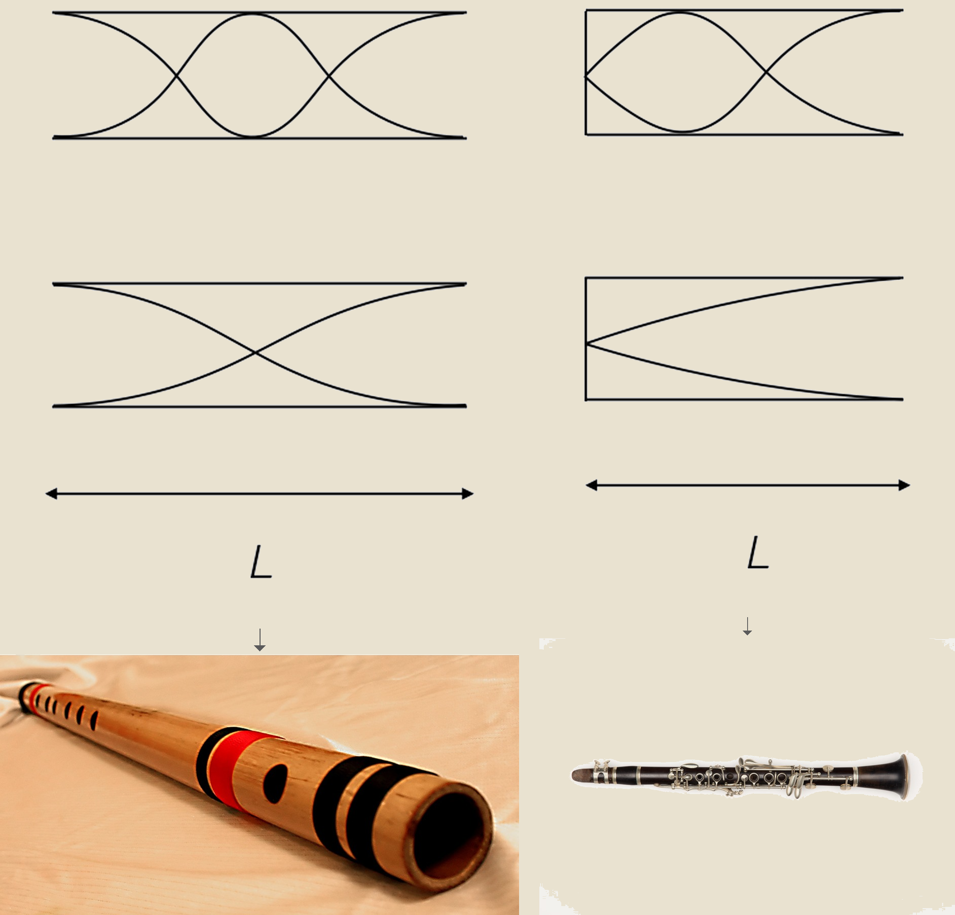 Standing wave diagrams and instruments: open pipe with bansuri bamboo flute, and closed pipe with clarinet