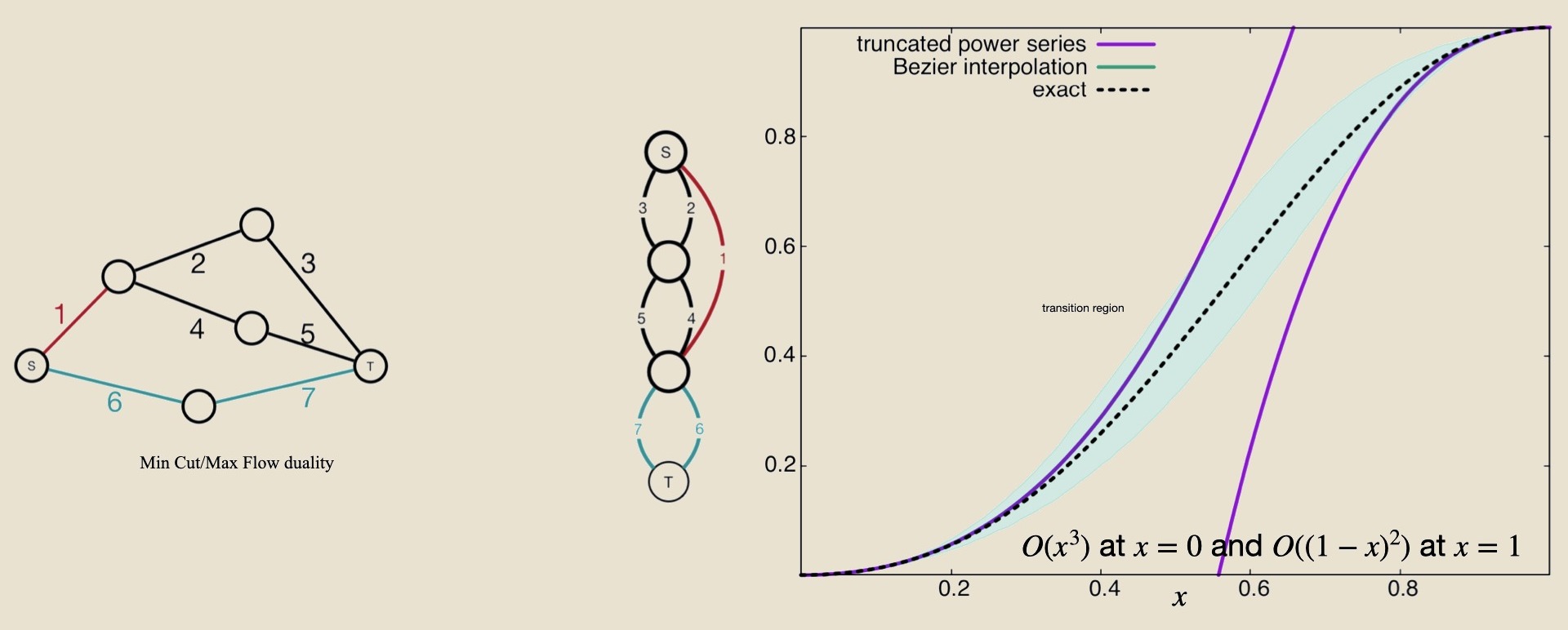Toy network with 6 vertices and 7 edges showing min-cut/max-flow duality (left), strut-cut path decomposition (middle), and comparison of truncated Taylor series, Bernstein interpolation, and exact R(x) (right)